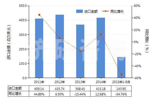 2011-2015年9月中國其他加工塑料或橡膠的擠出機(jī)(HS84772090)進(jìn)口總額及增速統(tǒng)計(jì)